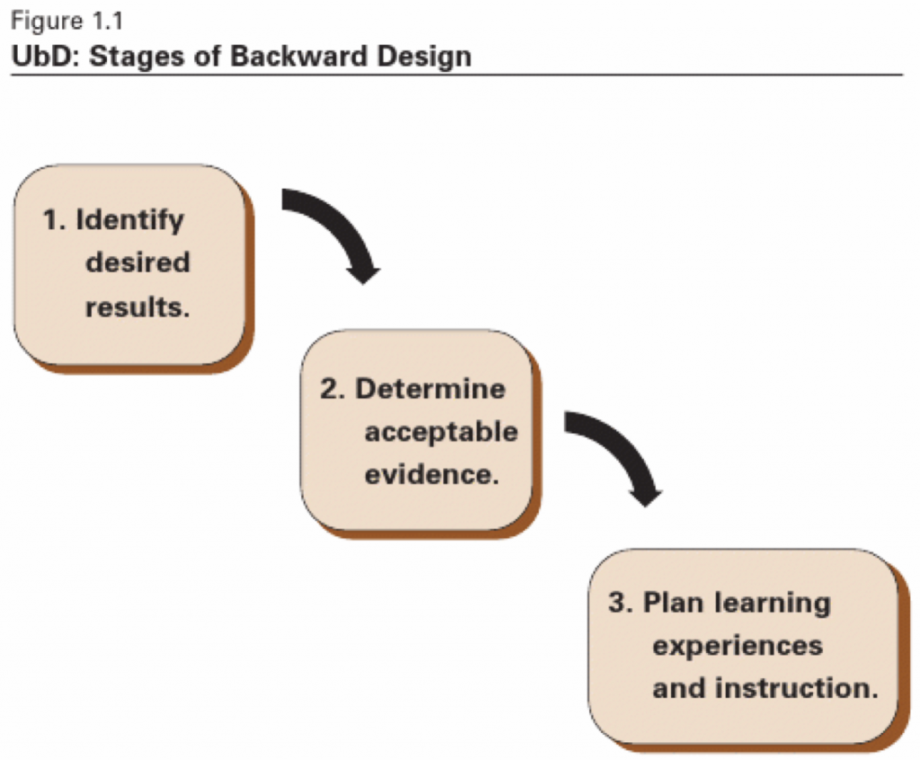 Stages of backward design graphic to learn how to write a lesson plan