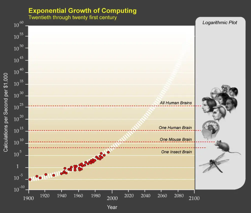 A graph of the exponential growth of computing