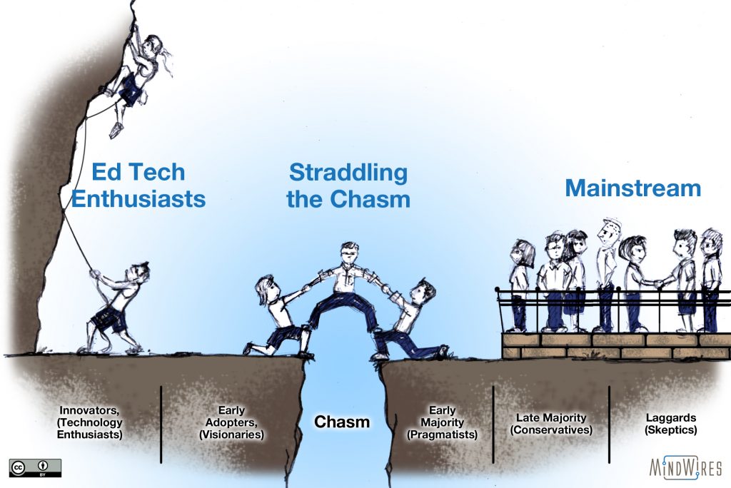Ed Tech Chasm graphic for to explain technology in classroom 