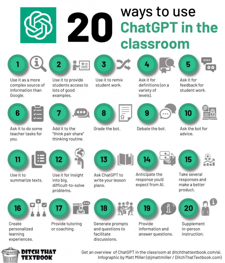 20 ways to use AI Chat GPT examples in the classroom