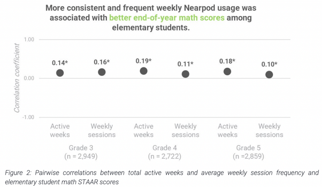 Figure 2 from LearnPlatform Nearpod ESSA Level 3 improve Math scores Grades elementary