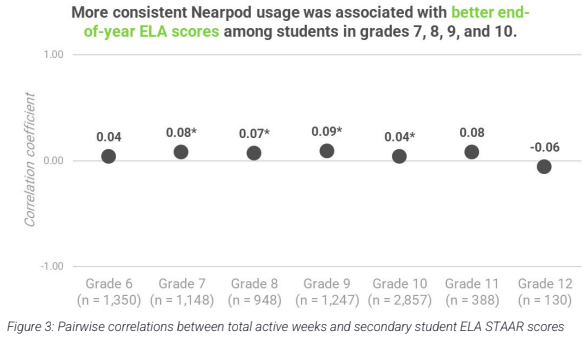 Figure 3 from LearnPlatform Nearpod ESSA Level 3 improve ELA scores Grades 7-10