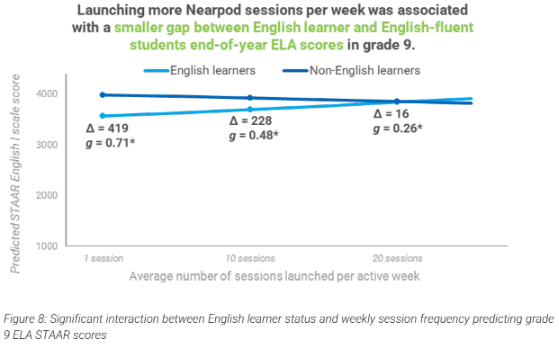Figure 6 from LearnPlatfrom study showing test scores for English Language Learners