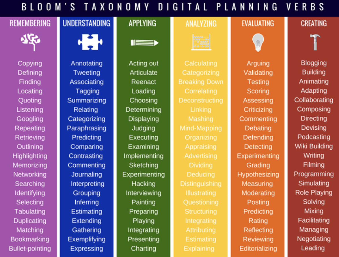In order to become. Bloom taxonomy Action verbs. Bloom's.Revised.taxonomy. Bloom's taxonomy of Educational objectives. Таксономия Блума в виде лампочки.