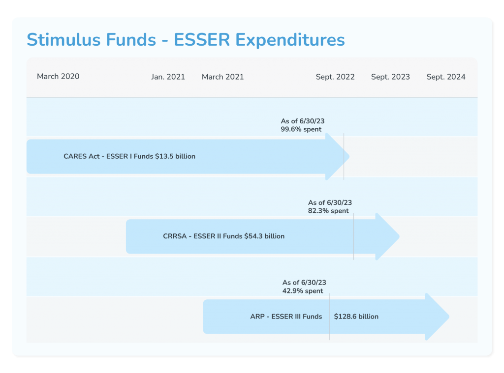 ESSER funding timeline
