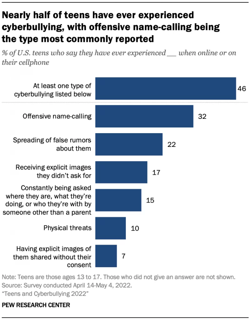 PEW Research teens and cyberbullying 2022 graph showing that nearly half of teens have ever experienced cyberbullying, with offensive name-calling being the type most commonly reported