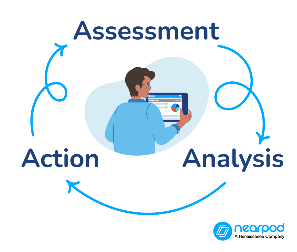 Data-driven assessment, analysis, action for educators graphic