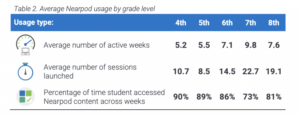 ESSA Level II - Avg. Nearpod usage by grades levels