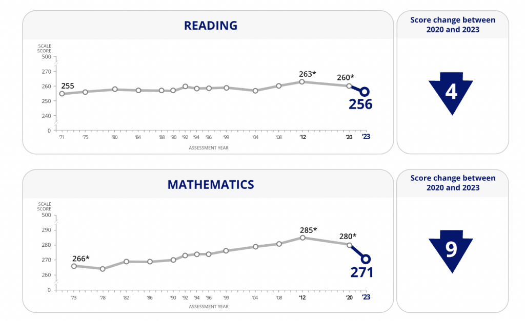 NAEP LTT Reading and Math 2023 results