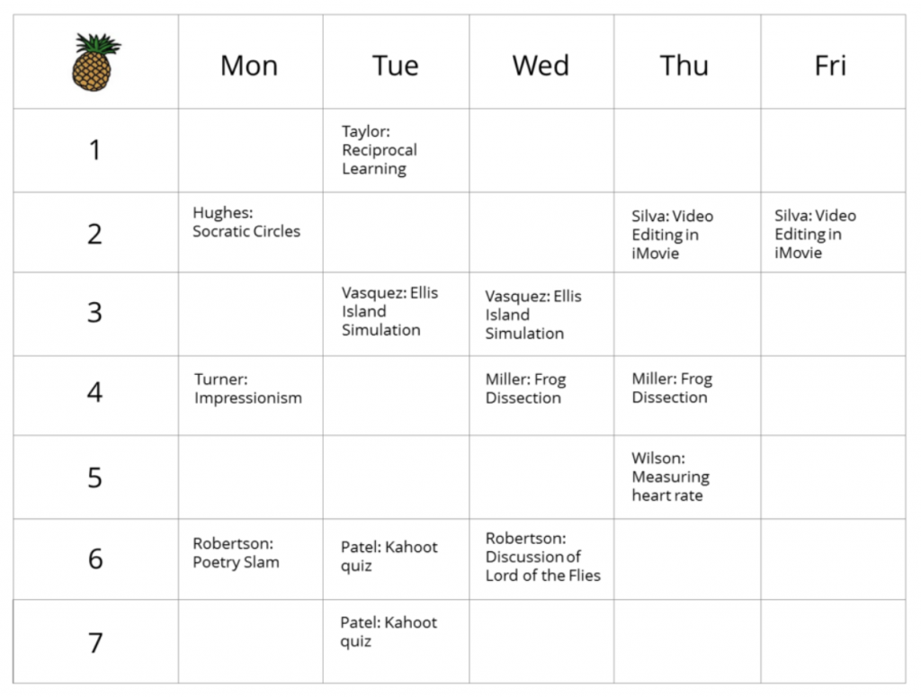 Pineapple Chart example from Cult of Pedagogy