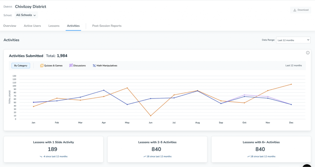 Activities submitted Admin Reports