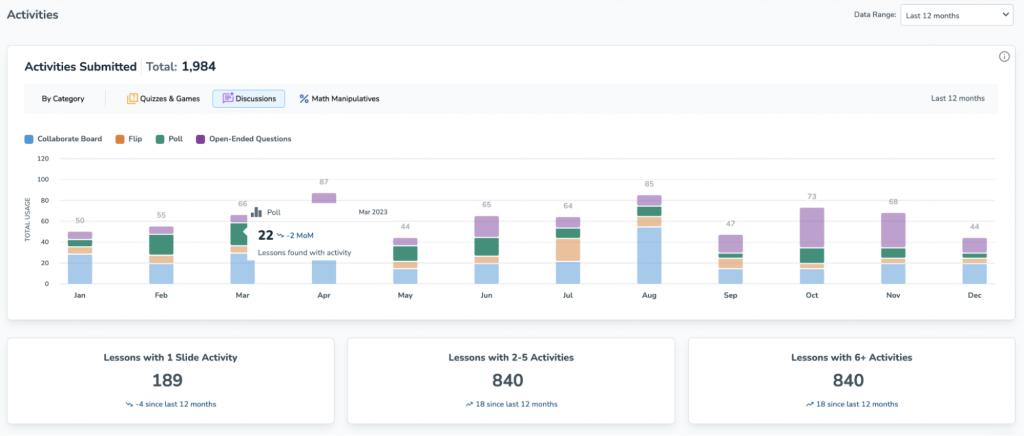 Activities submitted bar graph Admin Reports